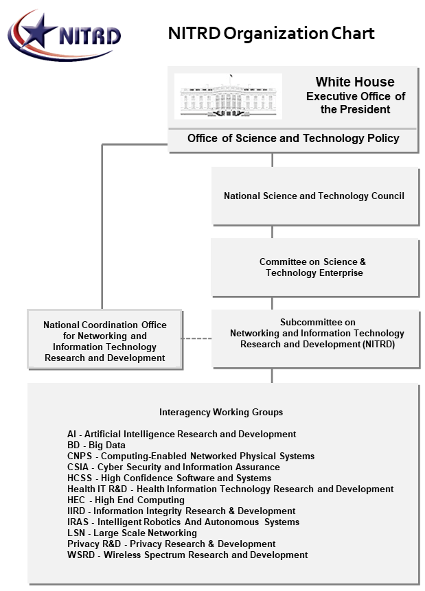 NITRD Organization Chart